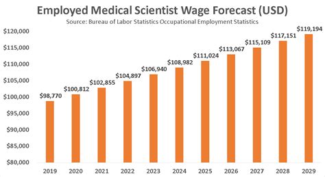 health science salary