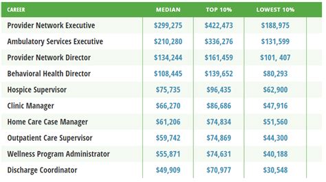 Healthcare Administration Salary Ranges