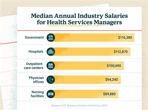 Healthcare Administrator Salaries by Industry