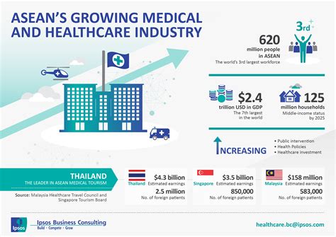 Healthcare Industry