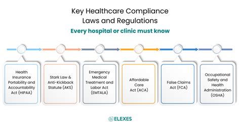 Healthcare Regulations