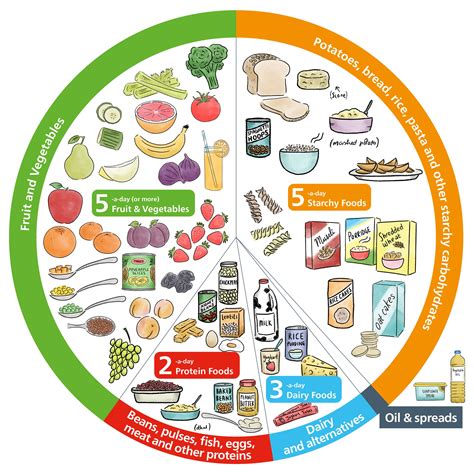 Healthy eating