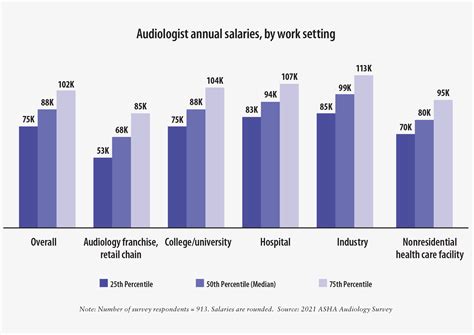 Hearing Aid Specialist Salary Range