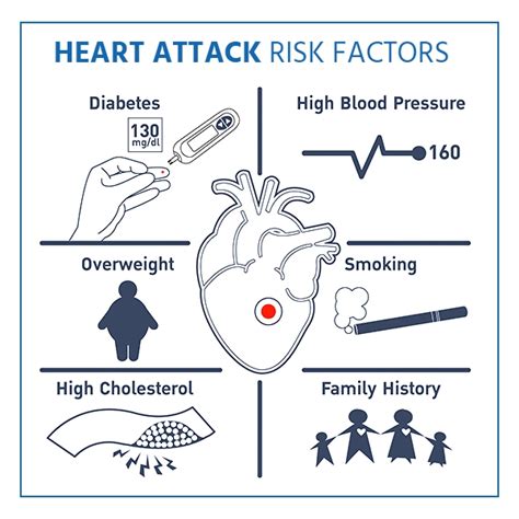 Heart Attack Stroke Risk