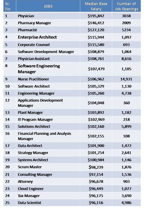 Other High-Paying Careers