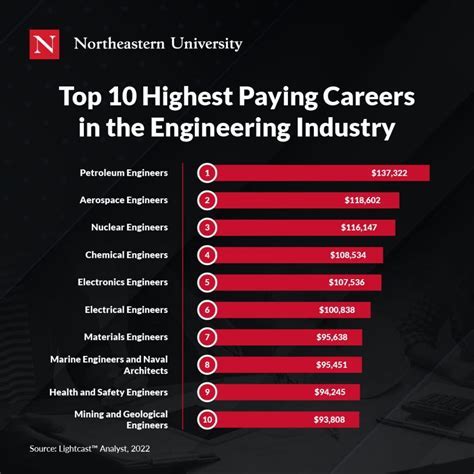 High Paying Industries