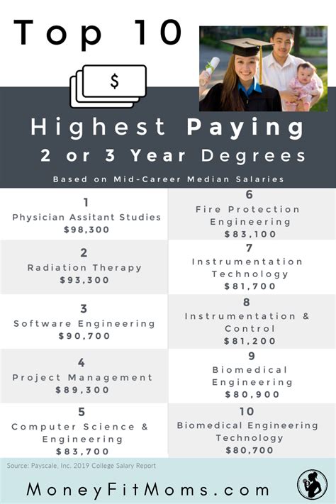 High-paying jobs with 2-year degrees