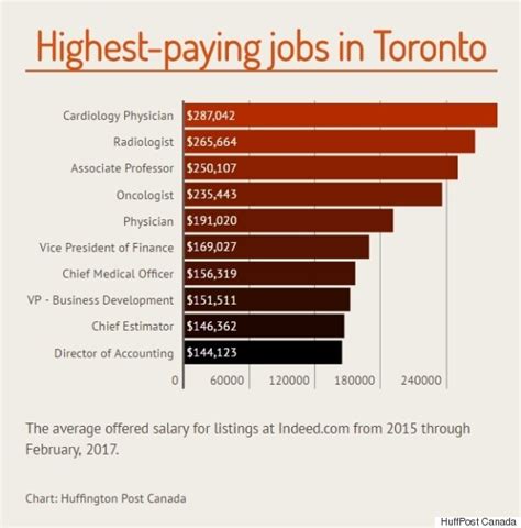High-paying jobs in Ontario, CA
