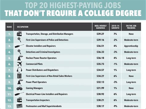 High Paying Jobs Near Me No Degree Required