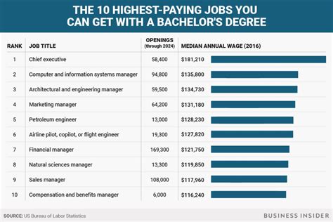 High-paying jobs without a degree