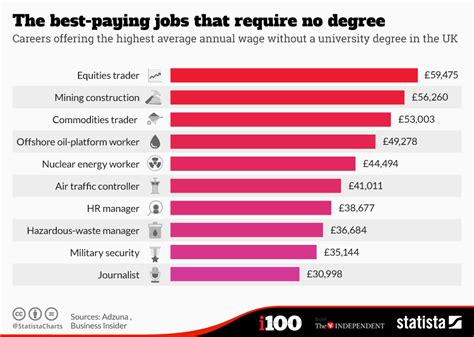 High-paying jobs without a degree