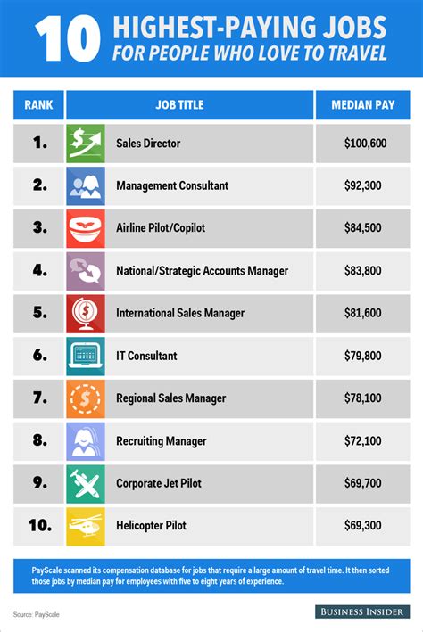 High-paying jobs that travel a lot