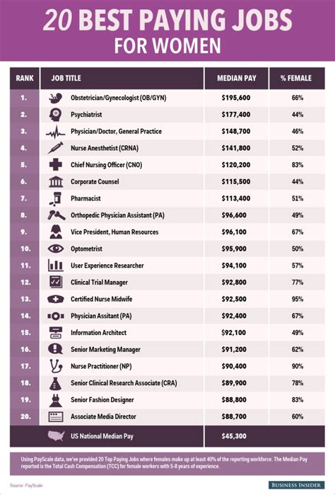 High-paying union jobs for women