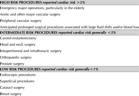 High-risk cardiac surgery