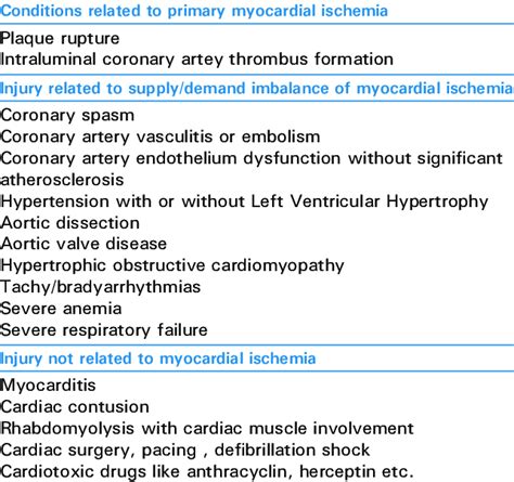 Causes of High Troponin Levels