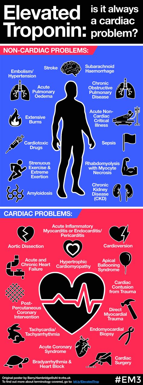 Prevention of High Troponin Levels