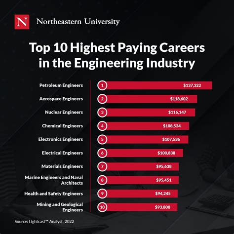 Highest Paying Jobs