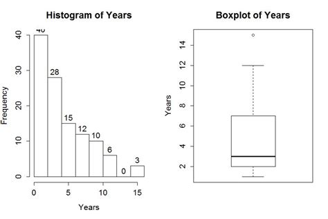 Histogram and Box Plot