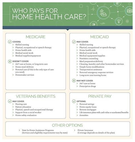 Home Health Nursing Pay