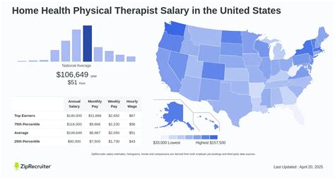 Home health physical therapy salary