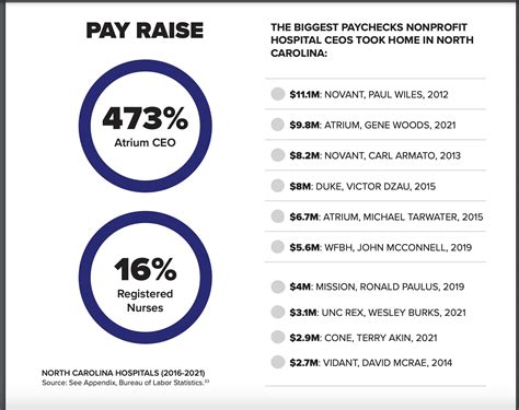 Hospital CEO Salary Breakdown