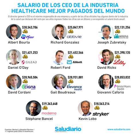 Hospital CEO Salary by Type