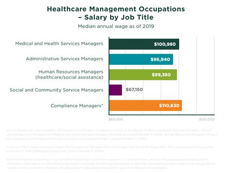 Hospital Management Salaries