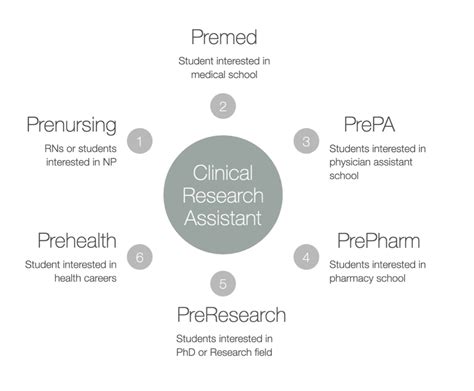 How to Become a Clinical Research Assistant