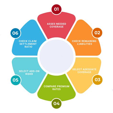 How to choose the right term insurance policy