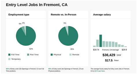 How to Find Jobs in Fremont, CA
