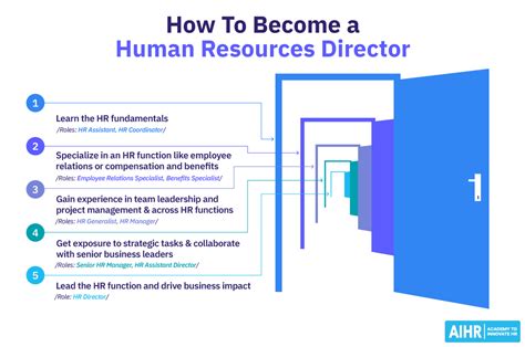 HR Director Job Listings