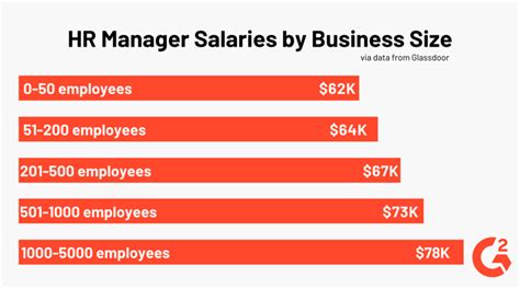 Salary and Benefits for an HR Manager