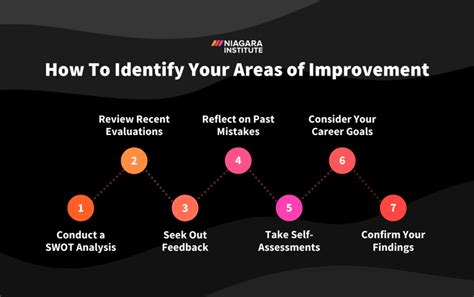 Identifying areas for improvement