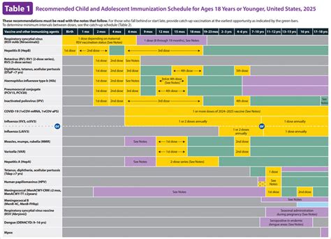 Immunizations and Vaccinations