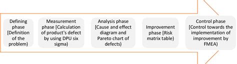 Implementation and Integration