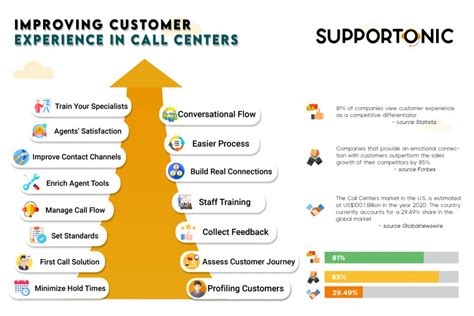 Improving Call System in Orange County
