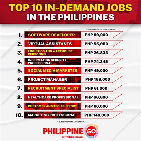 In-Demand Jobs in Region 11