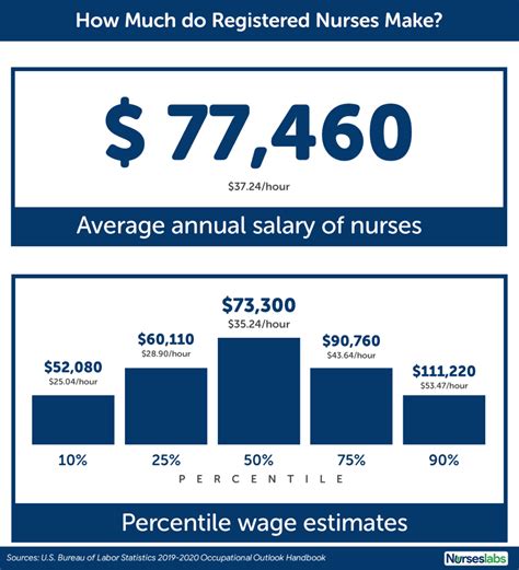 Increase Nurse Salary San Diego