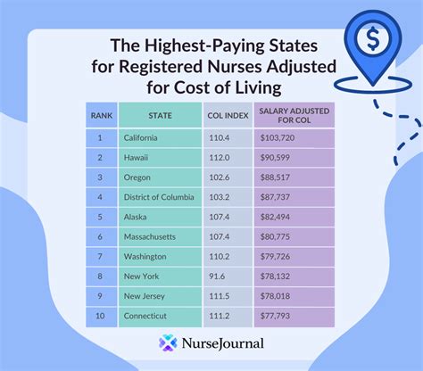 How to Increase Your Salary as a Registered Nurse in San Diego