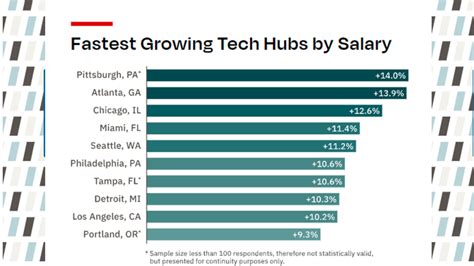 Increase Tech Salary