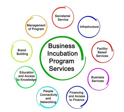 Incubation Programs