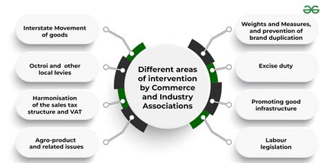 Industry associations