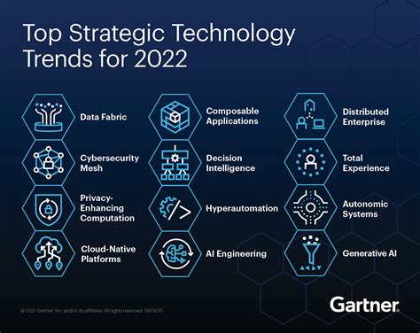 Industry Trends and Technology