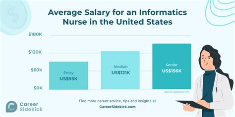 informatics nurse salary