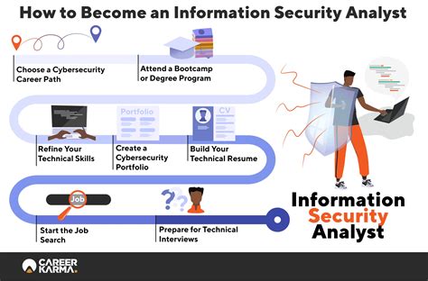 Information Security Analyst