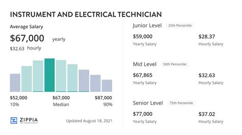 Instrument Technician Salary