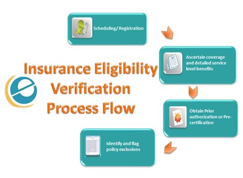 Insurance Verification and Eligibility