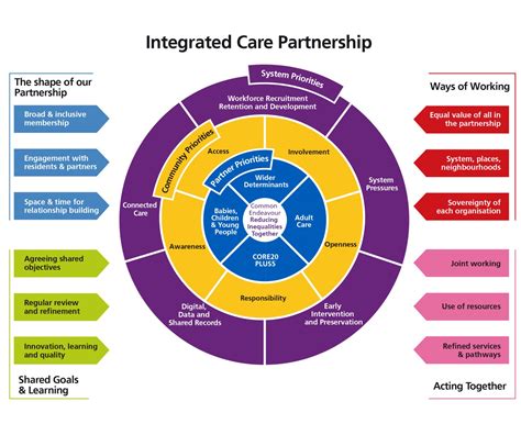 Integrated Care at Kaiser Permanente