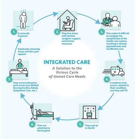 Integrated Care and Coordination