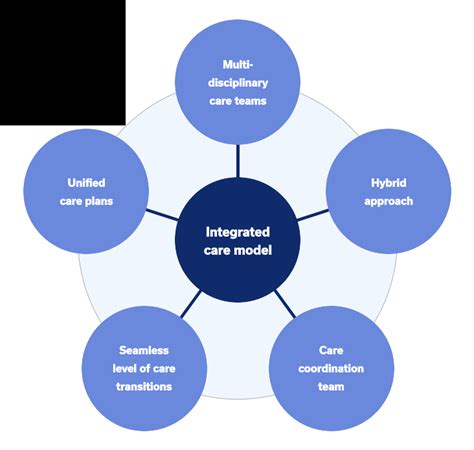 Integrated Care Model